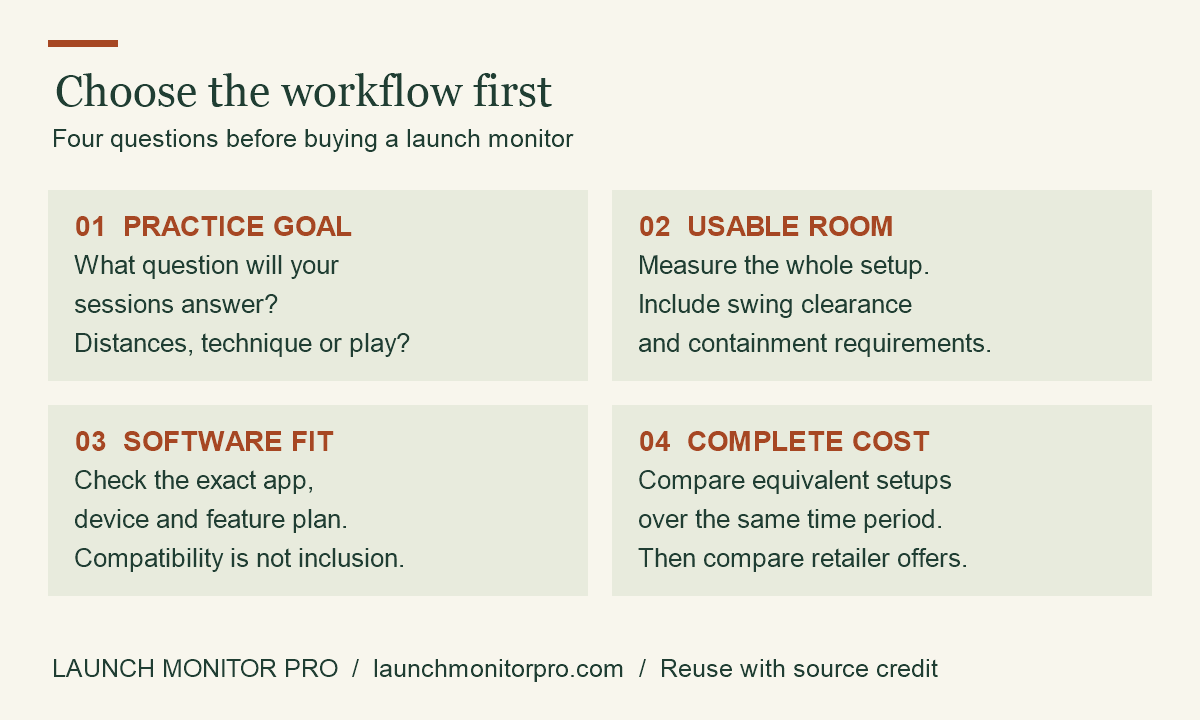 Four buying checks: practice goal, usable room, compatible software, complete ownership cost.