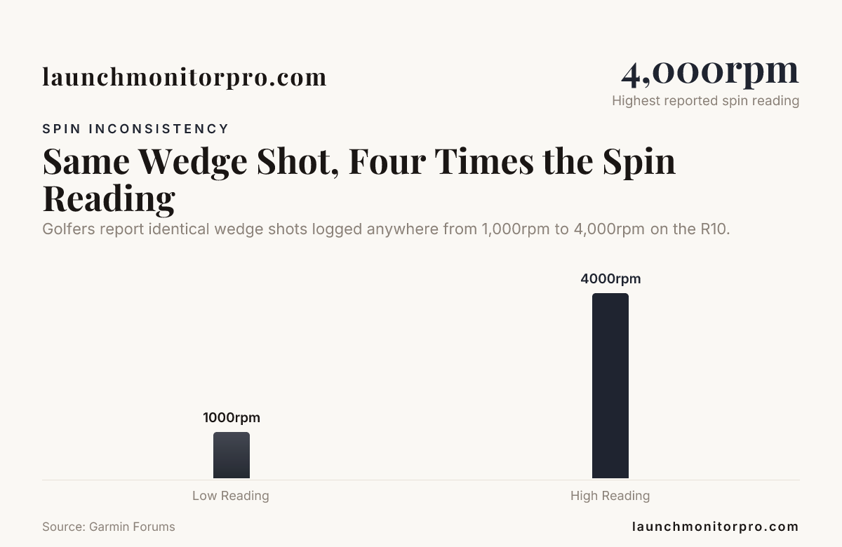 Same Wedge Shot, Four Times the Spin Reading — data from Garmin Forums