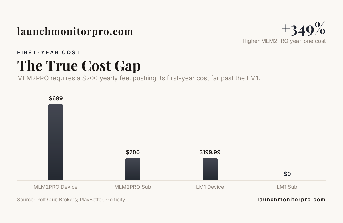 The True Cost Gap — data from Golf Club Brokers; PlayBetter; Golficity