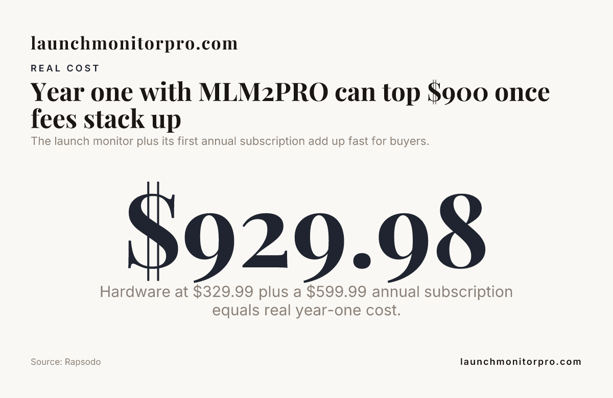 Year one with MLM2PRO can top $900 once fees stack up — data from Rapsodo