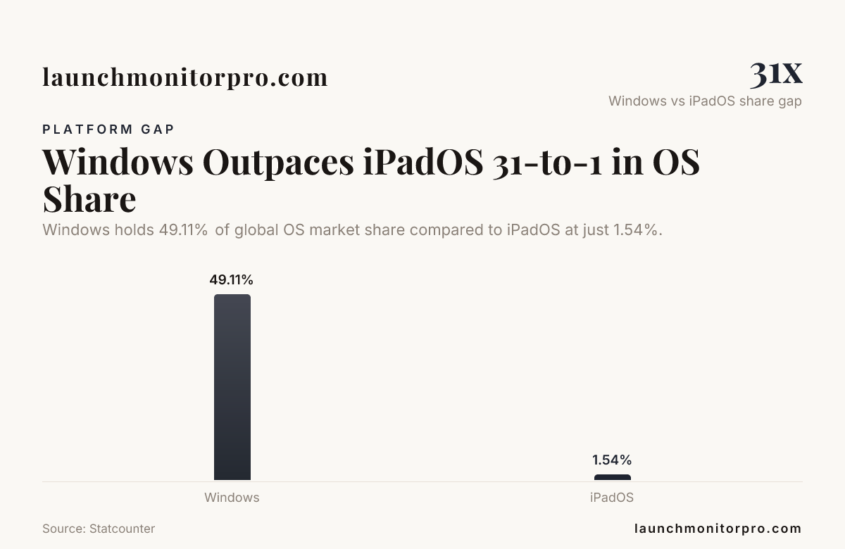 Windows Outpaces iPadOS 31-to-1 in OS Share — data from Statcounter